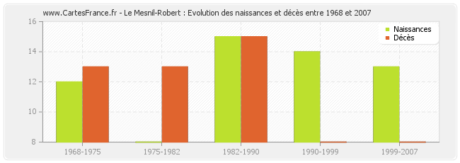 Le Mesnil-Robert : Evolution des naissances et décès entre 1968 et 2007